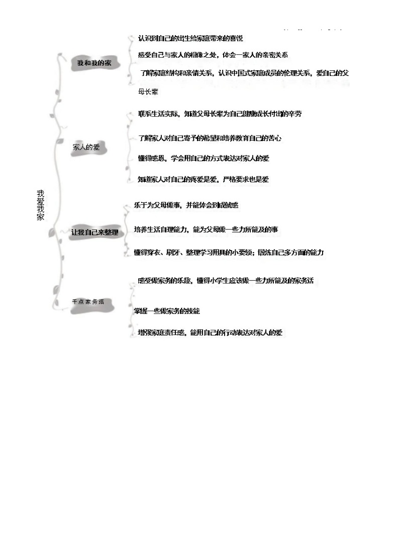 第3单元 我爱我家 思维导图01