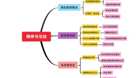 2022-2023学年四年级下册道德与法治单元复习讲义+课件（部编版）：第一单元：同伴与交往 知识点归纳（讲义）