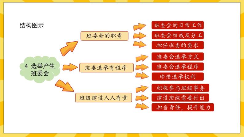 人教部编版道德与法治五年级上册4《选举产生班委会》课件03