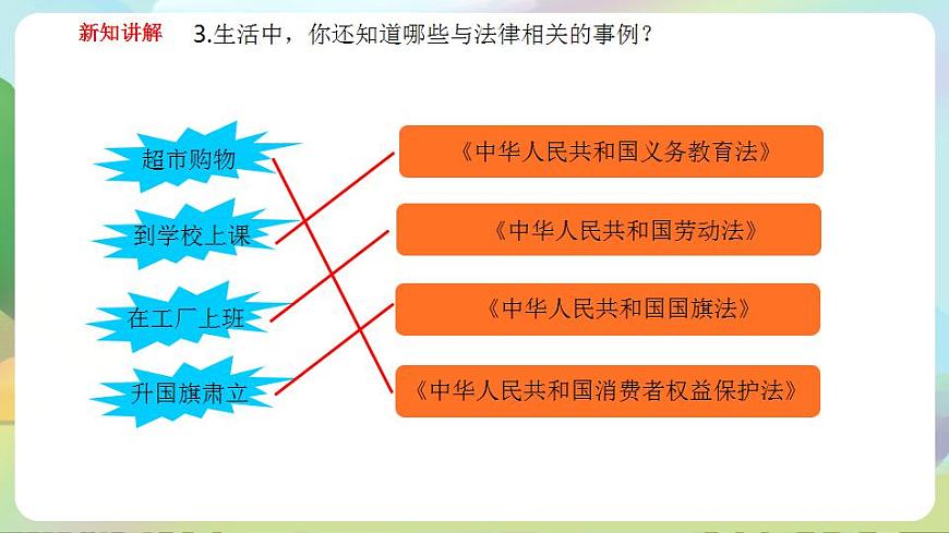 人教部編版道德與法治六上 1.1感受生活中的法律 第1課時 法律是什么（ 課件）第7頁