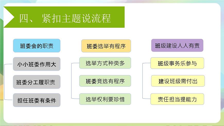 部編版道法五年級上冊 4.《選舉產(chǎn)生班委會（第二課時）》 課件第3頁