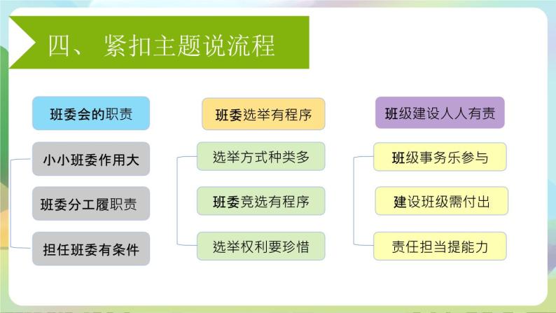 部编版道法五年级上册 4.《选举产生班委会（第三课时）》 课件+音视频素材03