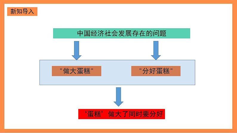 第9讲《“蛋糕”做大了同时要分好》教学课件第7页