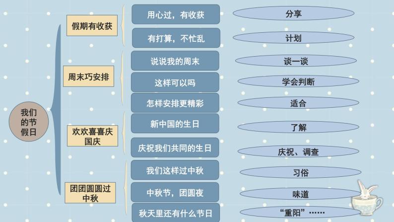 【期中复习】部编版道德与法治-二年级上册-第一单元《我们的节假日》复习课件02