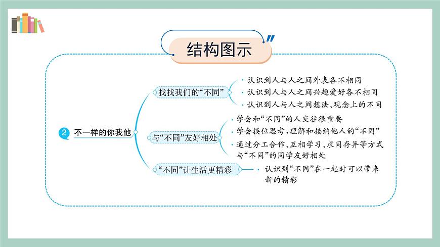 第2課《不一樣的你我他》課件第3頁