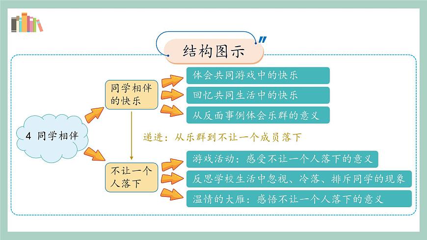 第4課《同學(xué)相伴》課件第3頁