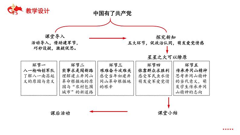 中国有了共产党 第2课时 课件第3页