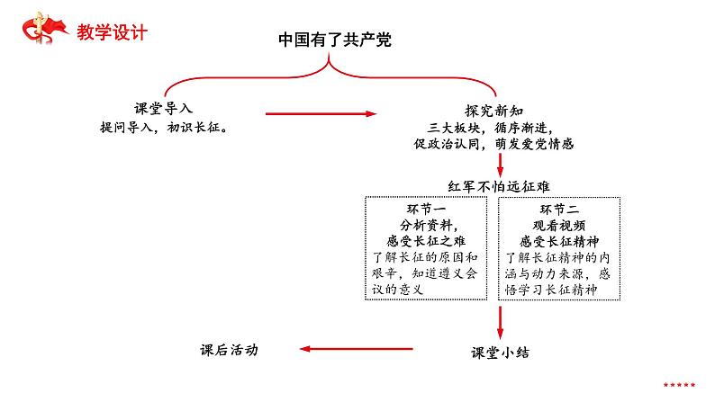 中国有了共产党 第3课时 课件第3页