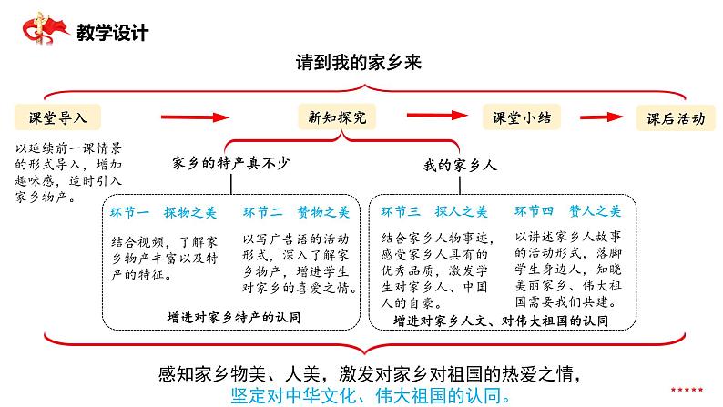 《请到我的家乡来》第2课时 课件03
