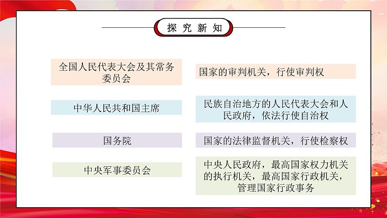 部编版六年级道德与法治上册第三单元《我们的国家机构-国家机构有哪些》第二课时PPT课件第4页
