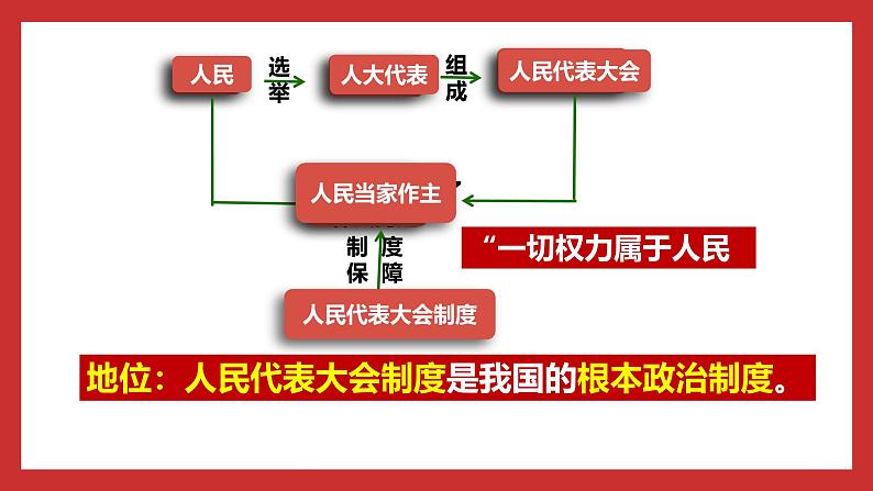 习近平新时代中国特色社会主义思想学生读本小学高年级 第6讲 国家一切权力属于人民 课件07