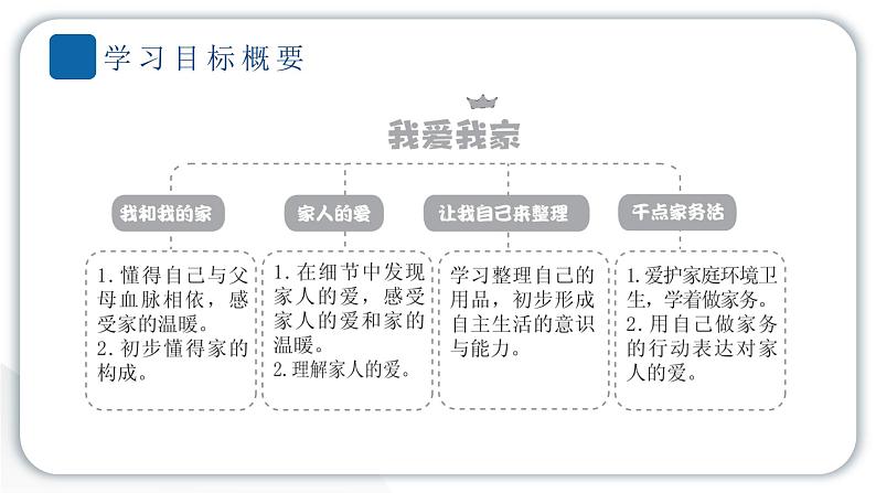人教统编版道德与法治一年级下册第三单元我爱我家9 我和我的家(教学)习题课件第2页