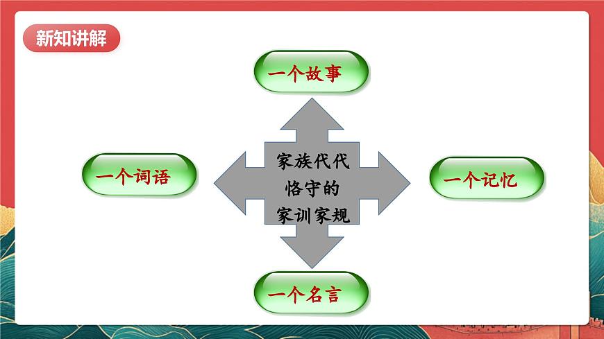 【核心素養(yǎng)】人教部編版道法五下 3.1《弘揚優(yōu)秀家風》 課件第8頁