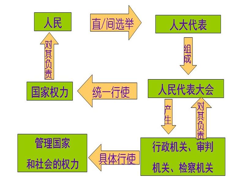3.2《人大代表为人民》PPT课件第3页