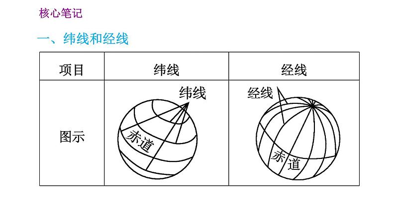 人教版七年级上册地理习题课件 第1章 1.1.2 纬线和纬度 经线和经度 经纬网第2页