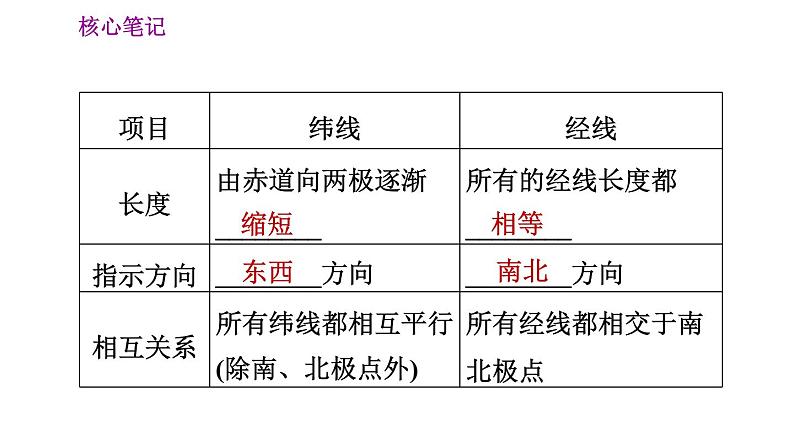 人教版七年级上册地理习题课件 第1章 1.1.2 纬线和纬度 经线和经度 经纬网第4页