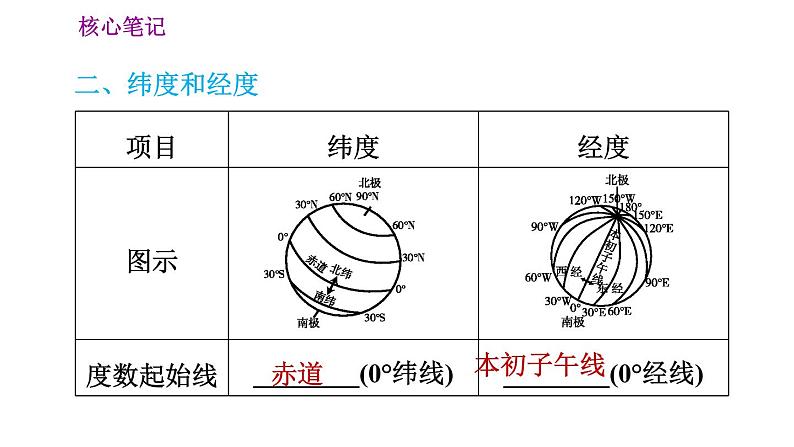 人教版七年级上册地理习题课件 第1章 1.1.2 纬线和纬度 经线和经度 经纬网第7页