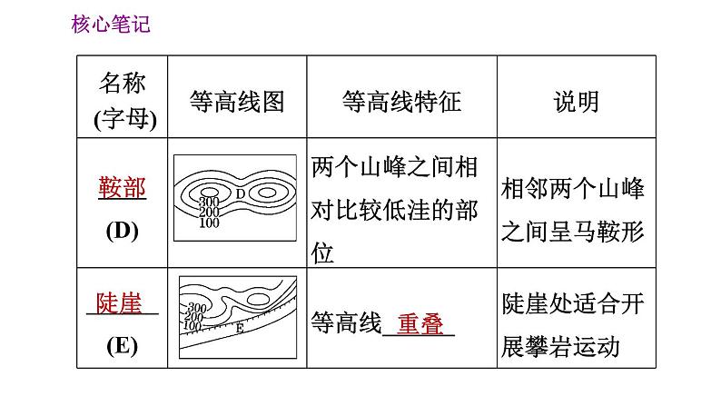 人教版七年级上册地理习题课件 第1章 1.4 地形图的判读第6页