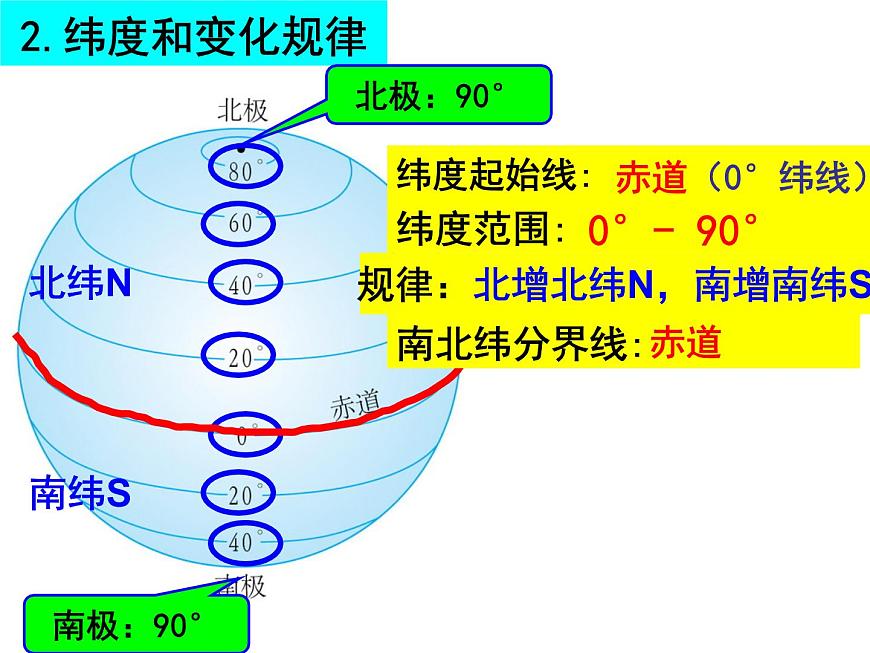 人教版七年級(jí)上冊(cè)第一節(jié)地球和地球儀3課件PPT第5頁(yè)