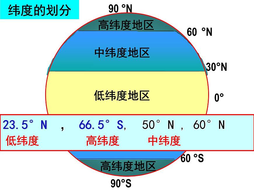 人教版七年級(jí)上冊(cè)第一節(jié)地球和地球儀3課件PPT第7頁(yè)