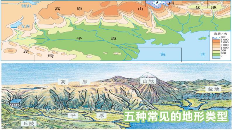 粤教版七年级上2.3等高线与地形图的判读 2 PPT课件06