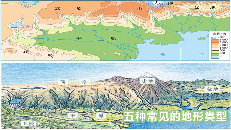 粤教版七年级上2.3等高线与地形图的判读 2 PPT课件06