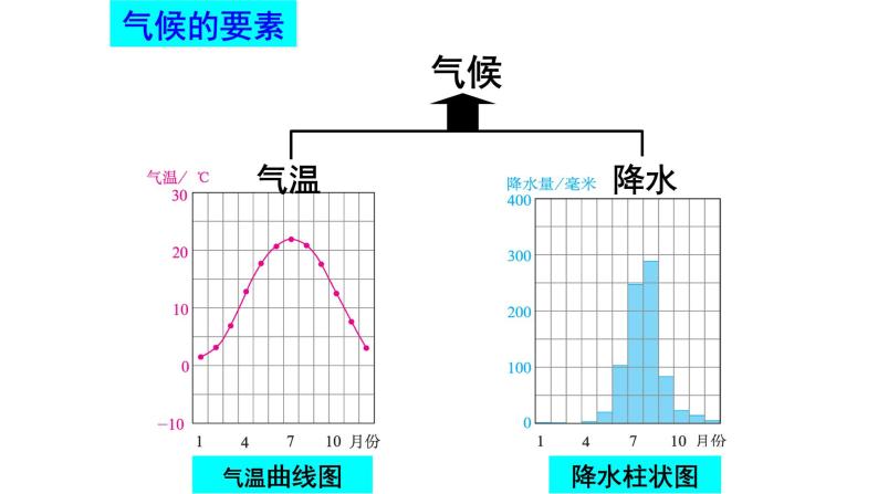 粤教版七年级上4.3世界的主要4.3气候第一课时 PPT课件06