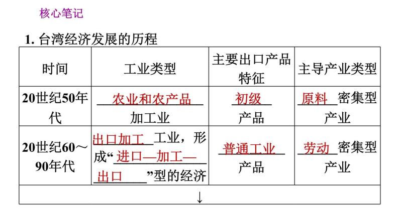 人教版八年级下册地理习题课件 第七章 7.4.2 外向型经济02