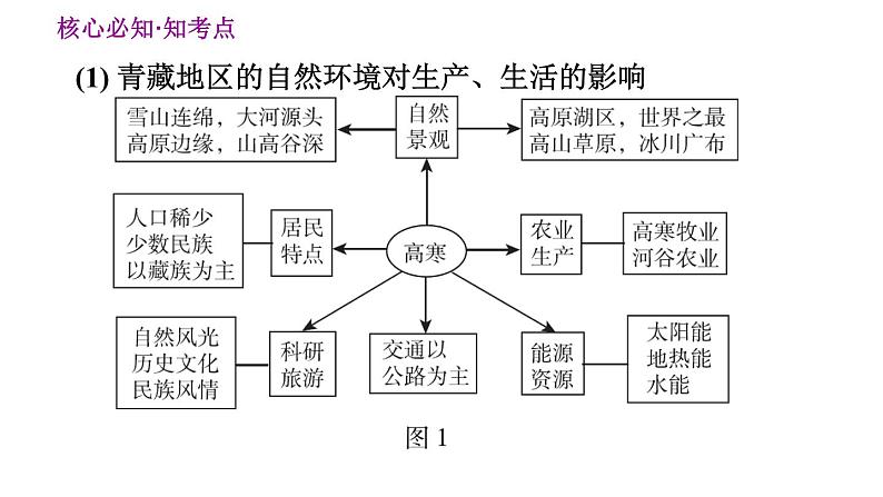 人教版八年级下册地理习题课件 第九、十章巩固强化复习第3页