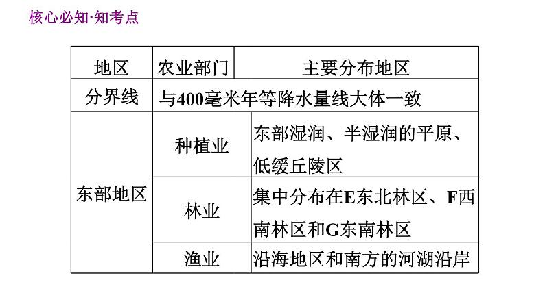 人教版八年级上册地理习题课件 第4章 第四章 巩固强化复习训练07