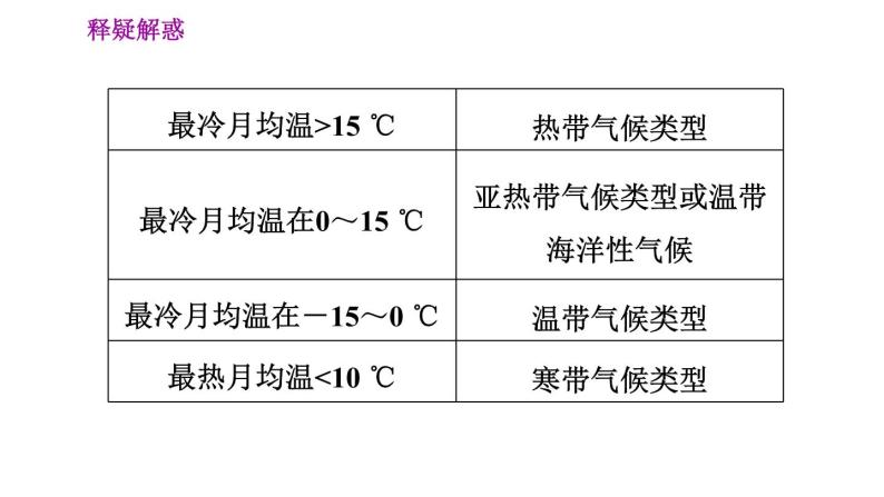 晋教版七年级上册地理习题课件 第4章 4.4.1  世界主要气候类型06