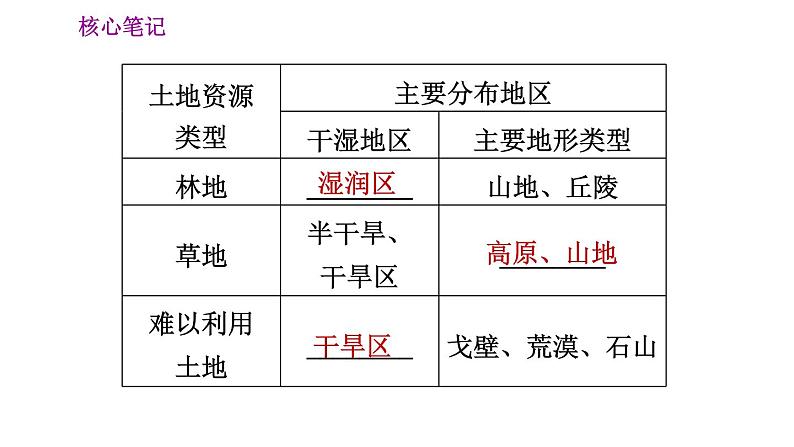 人教版八年级上册地理习题课件 第3章 3.2 土地资源06