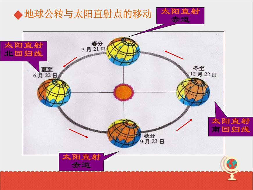 商務(wù)星球版七上地理 1.4《地球的公轉(zhuǎn)》課件第8頁(yè)