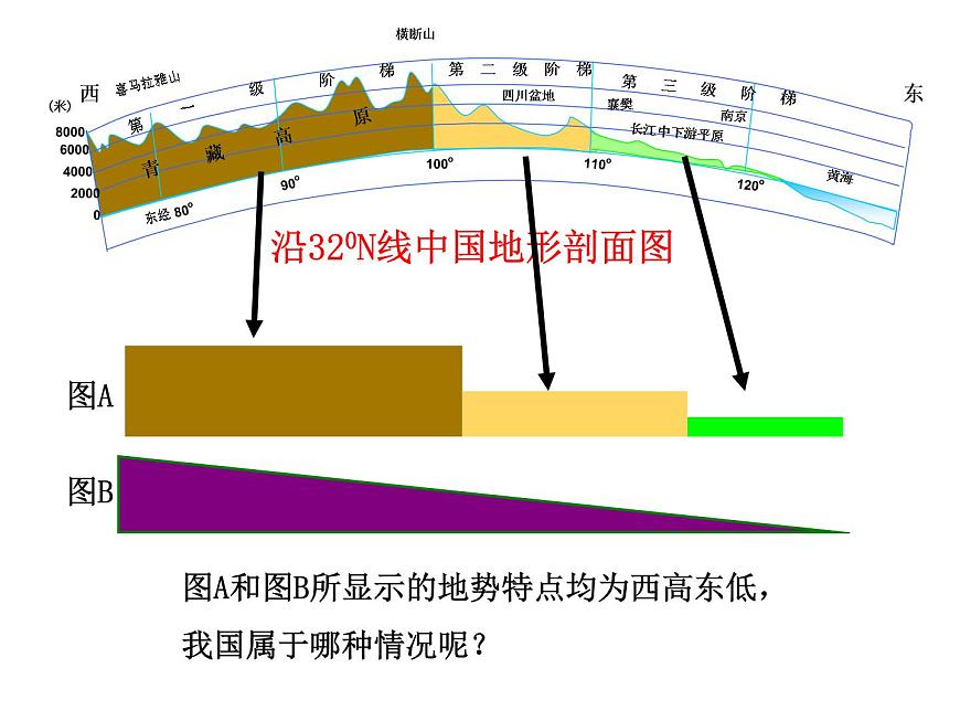滬教版地理七年級上冊：2.2地形地勢的主要特點 課件(共17張ppt)第5頁