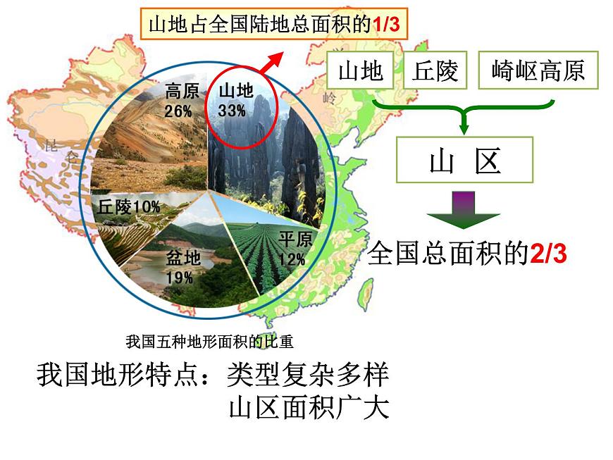 滬教版地理七年級上冊：2.2地形地勢的主要特點 課件(共17張ppt)第7頁