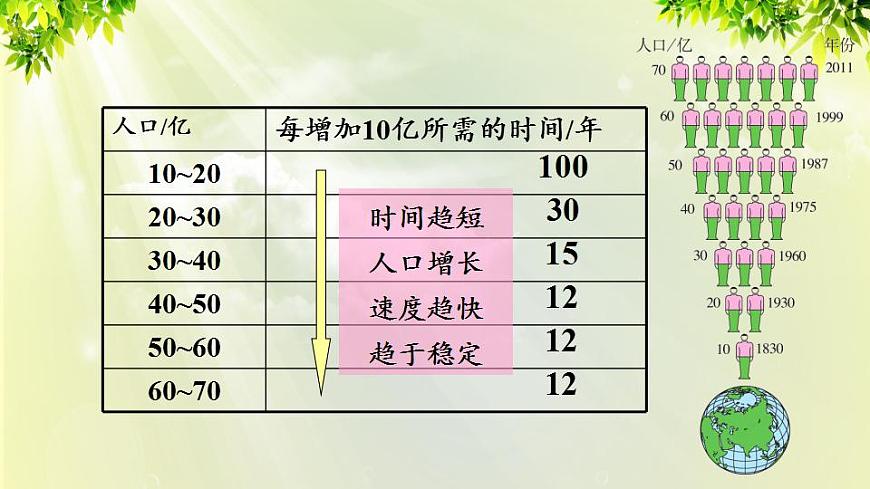 人教版七年級地理上冊 第四章 居民與聚落 第一節(jié) 人口與人種 課件第5頁