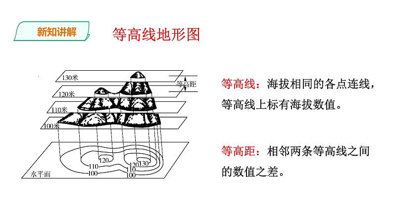 人教版七年级地理上册第一章地球和地图第四节地形图的判读课件PPT04