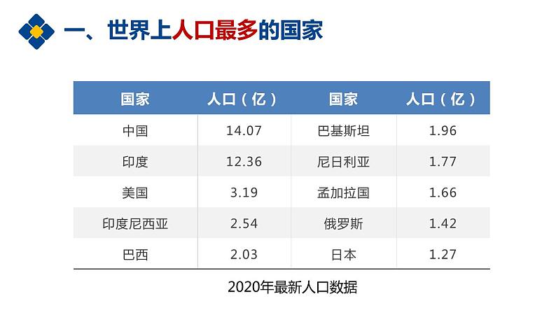 1.2 众多的人口(精品课件)-商务星球版八年级地理上册05