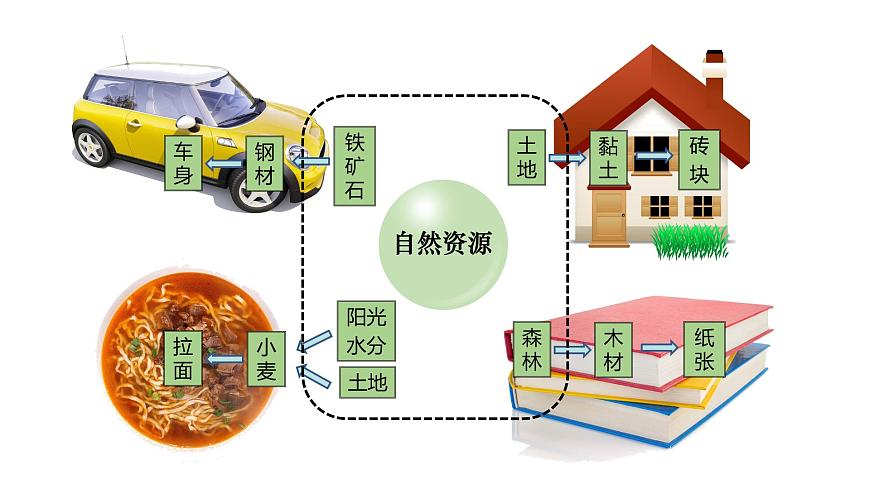 3.3 合理利用與保護自然資源（精品課件）第2頁
