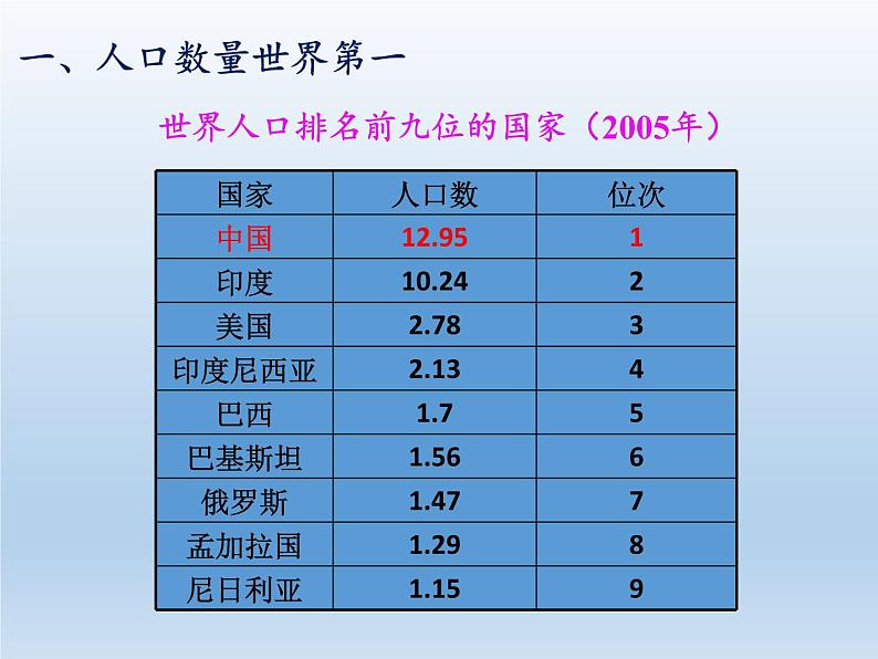 1.3 中国的人口 课件-湘教版八年级地理上册第3页