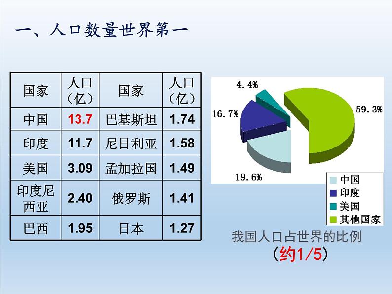 1.3 中国的人口 课件-湘教版八年级地理上册第4页