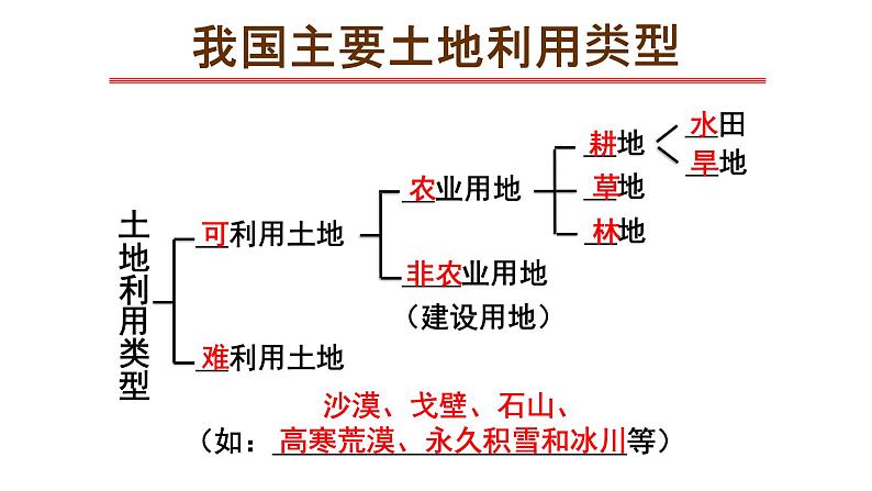 人教版(新课标)八年级地理上册:3.2 土地资源-课件02