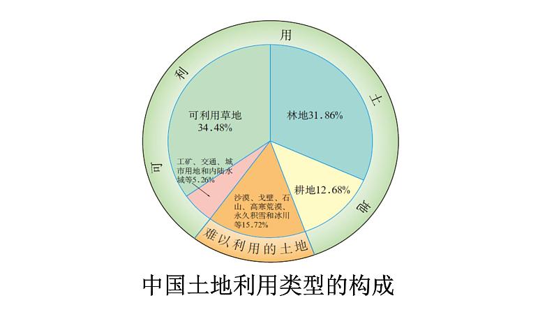人教版(新课标)八年级地理上册:3.2 土地资源-课件03