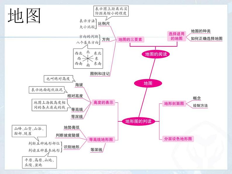 1.4 地形图的判读 课件-人教七年级初中地理上册第4页