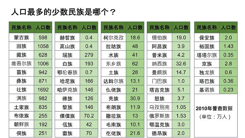 1.3 民族-八年级地理上册同步精品课件(人教版)第4页