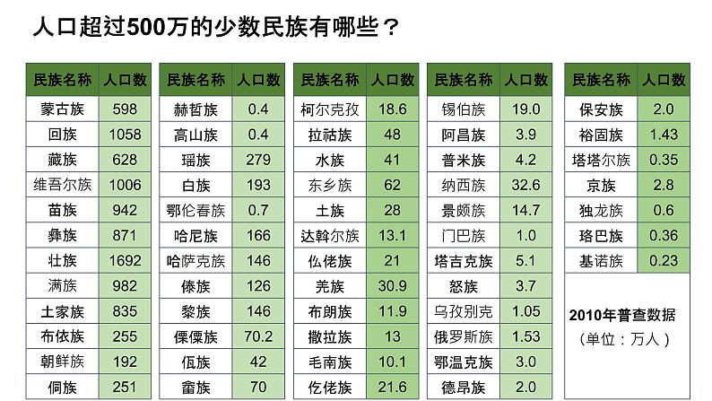 1.3 民族-八年级地理上册同步精品课件(人教版)第5页