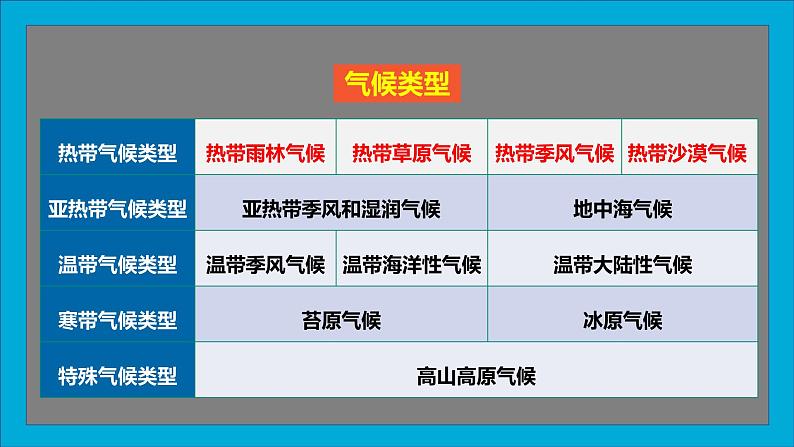 湘教版地理七上4.4世界主要气候类型(第二课时)课件第2页