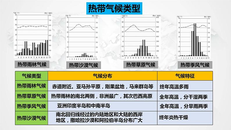湘教版地理七上4.4世界主要气候类型(第二课时)课件第3页