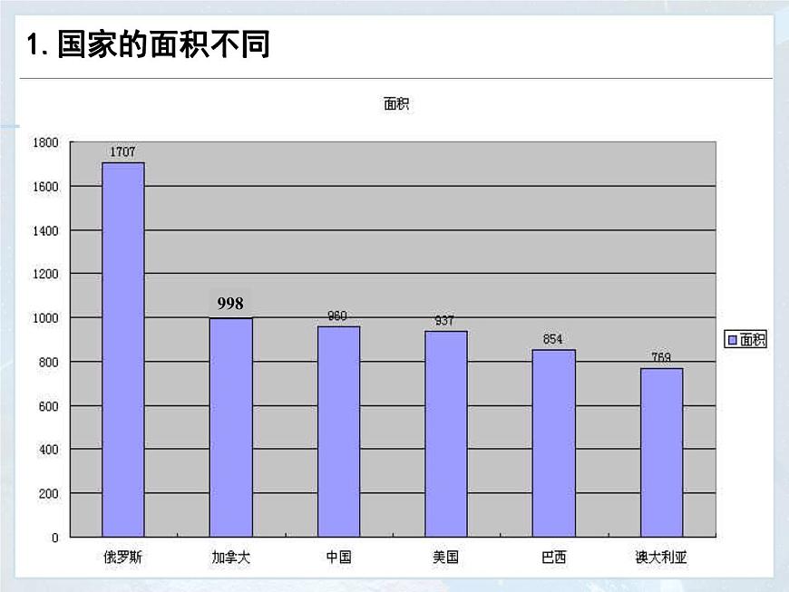 第五章 發(fā)展與合作 5.5 發(fā)展與合作 課件-人教七年級初中地理上冊(共53張)第4頁