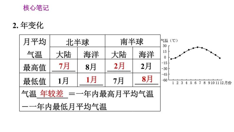 人教版七年级上册地理习题课件 第3章 3.2 气温的变化与分布03